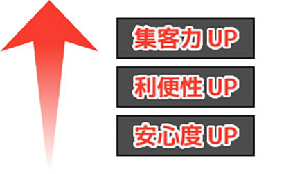 集客力UP、利便性UP、安心度UP